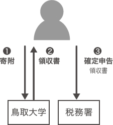 寄付者(個人)の皆様