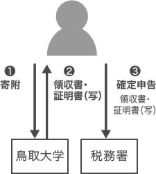 寄付者(個人)の皆様